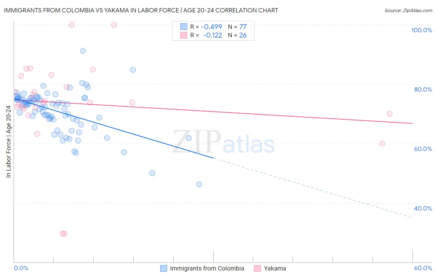 Immigrants from Colombia vs Yakama In Labor Force | Age 20-24