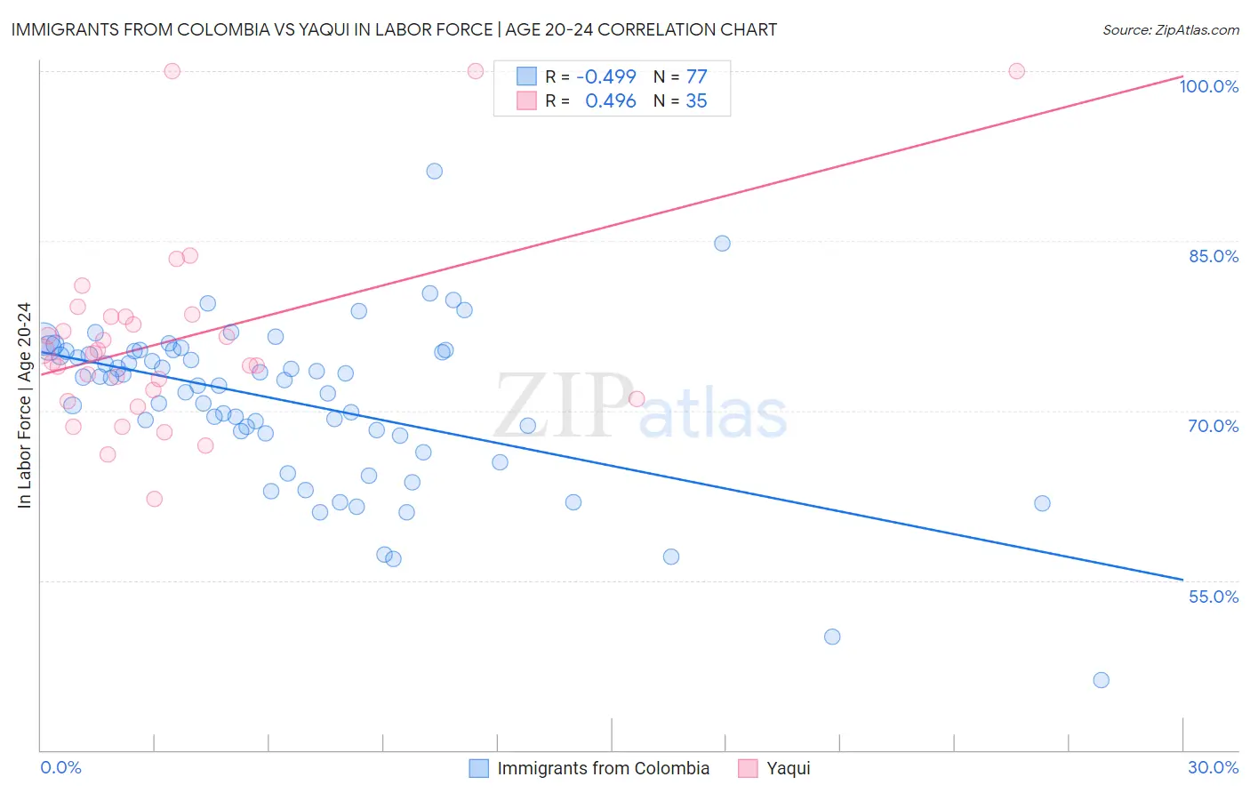 Immigrants from Colombia vs Yaqui In Labor Force | Age 20-24