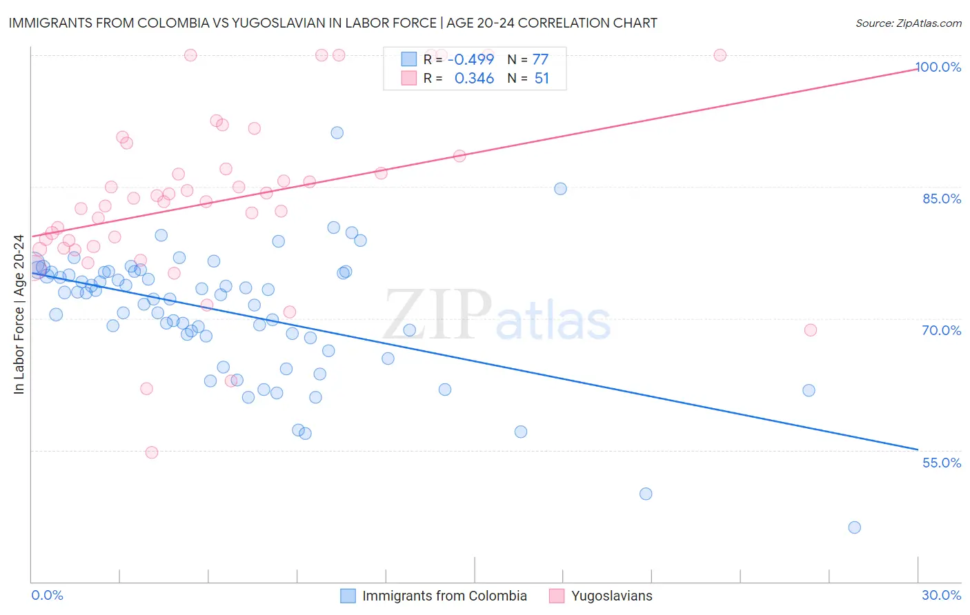 Immigrants from Colombia vs Yugoslavian In Labor Force | Age 20-24