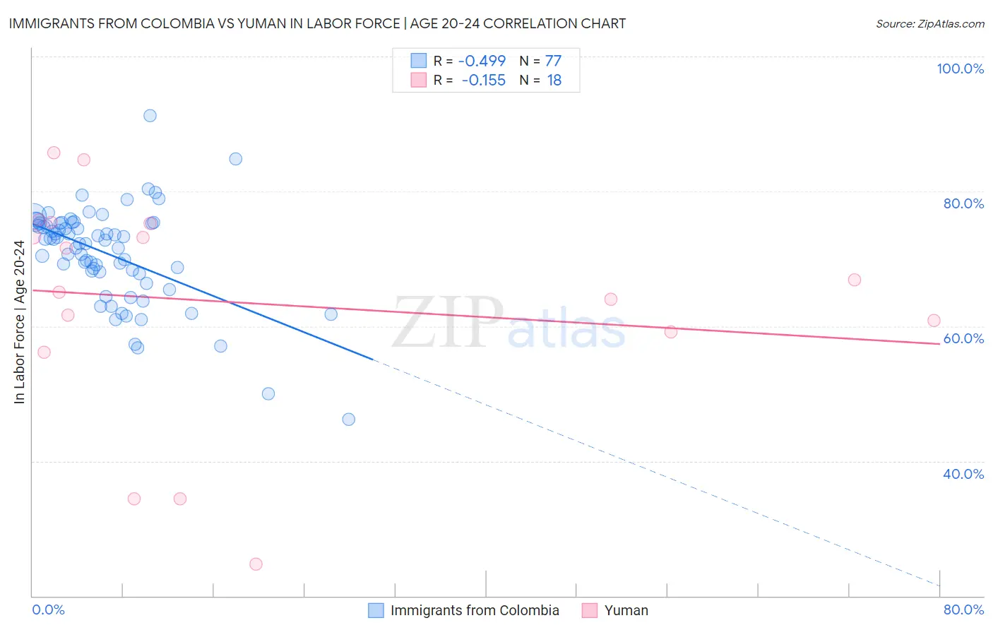 Immigrants from Colombia vs Yuman In Labor Force | Age 20-24