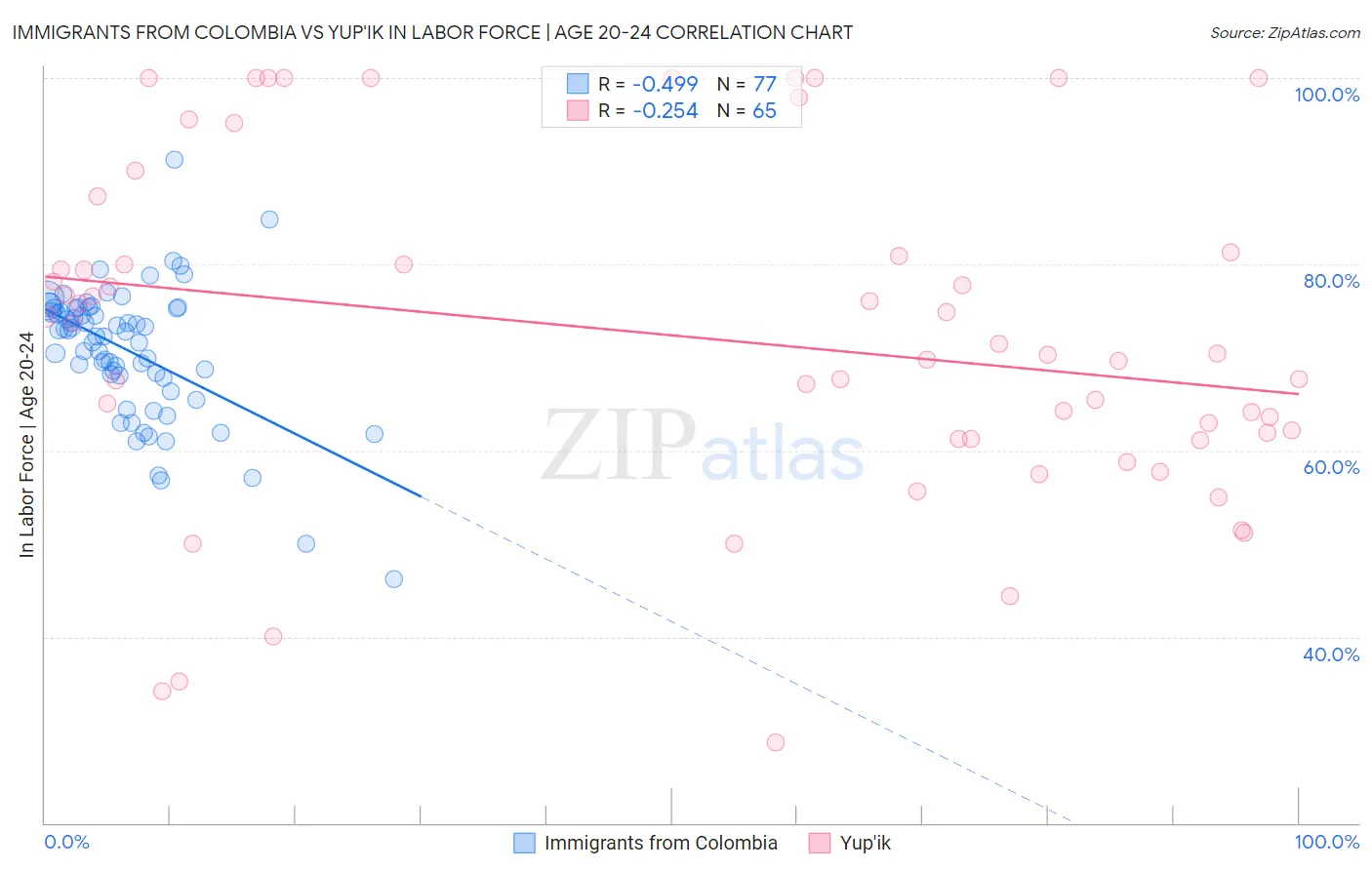 Immigrants from Colombia vs Yup'ik In Labor Force | Age 20-24