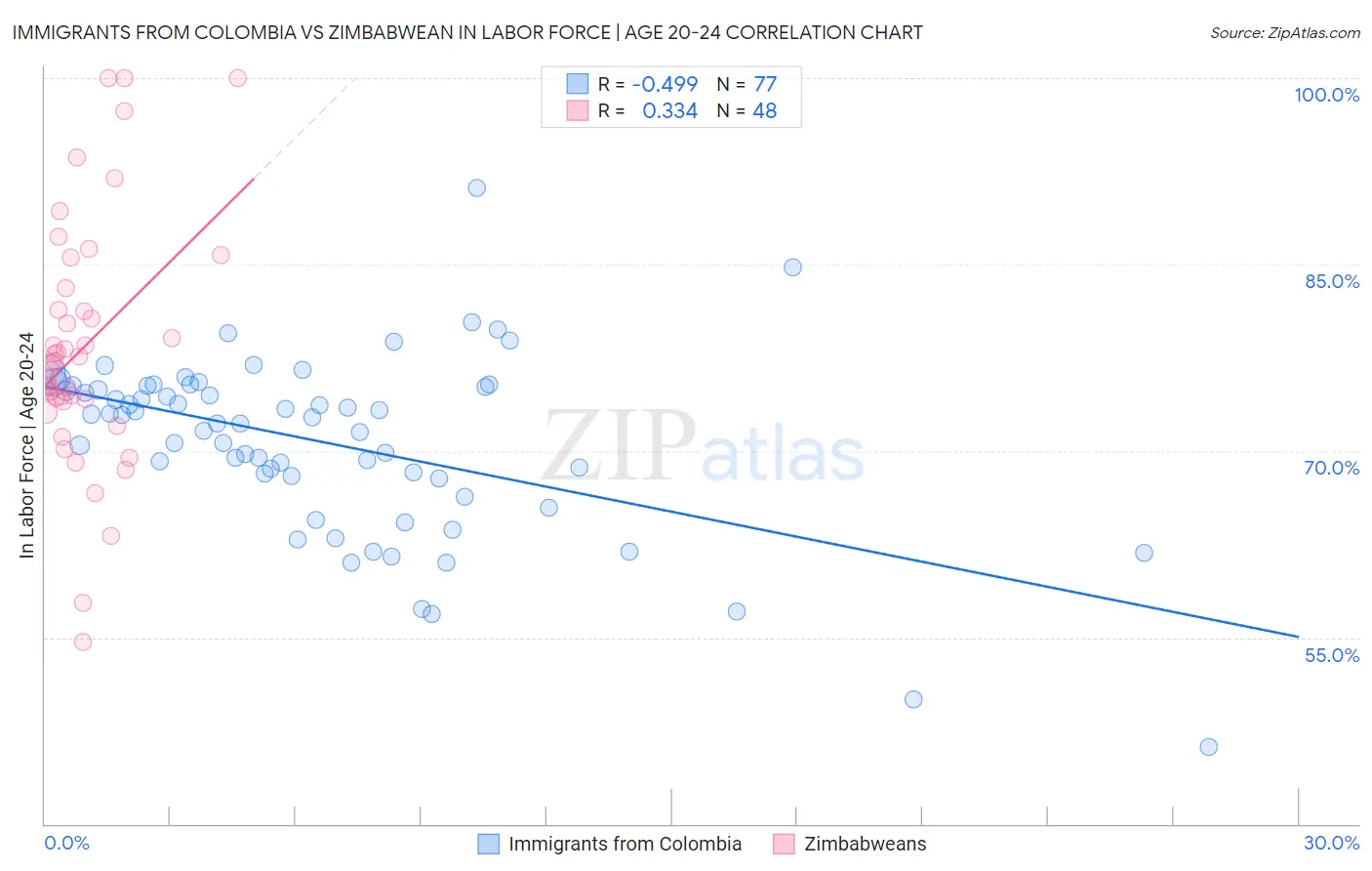 Immigrants from Colombia vs Zimbabwean In Labor Force | Age 20-24