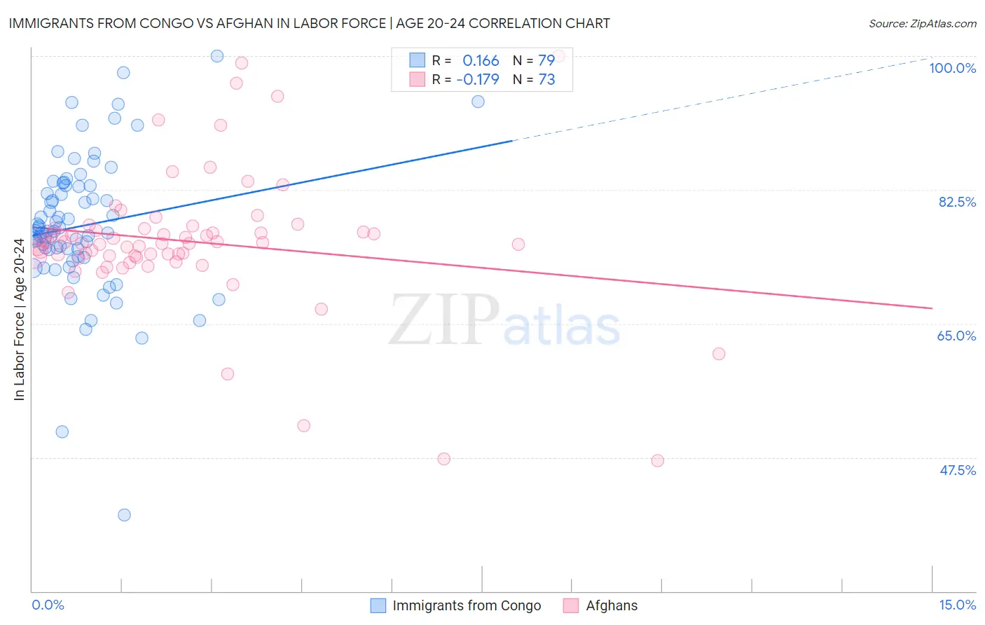 Immigrants from Congo vs Afghan In Labor Force | Age 20-24