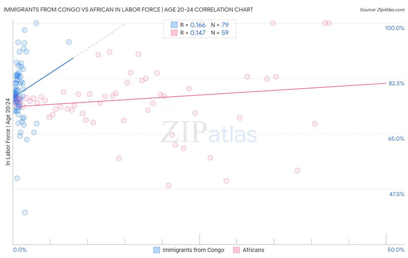 Immigrants from Congo vs African In Labor Force | Age 20-24