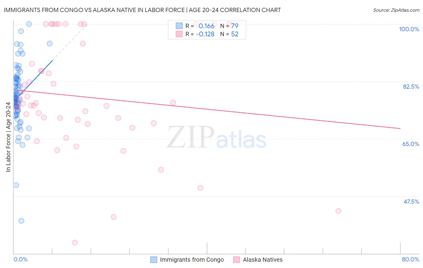Immigrants from Congo vs Alaska Native In Labor Force | Age 20-24