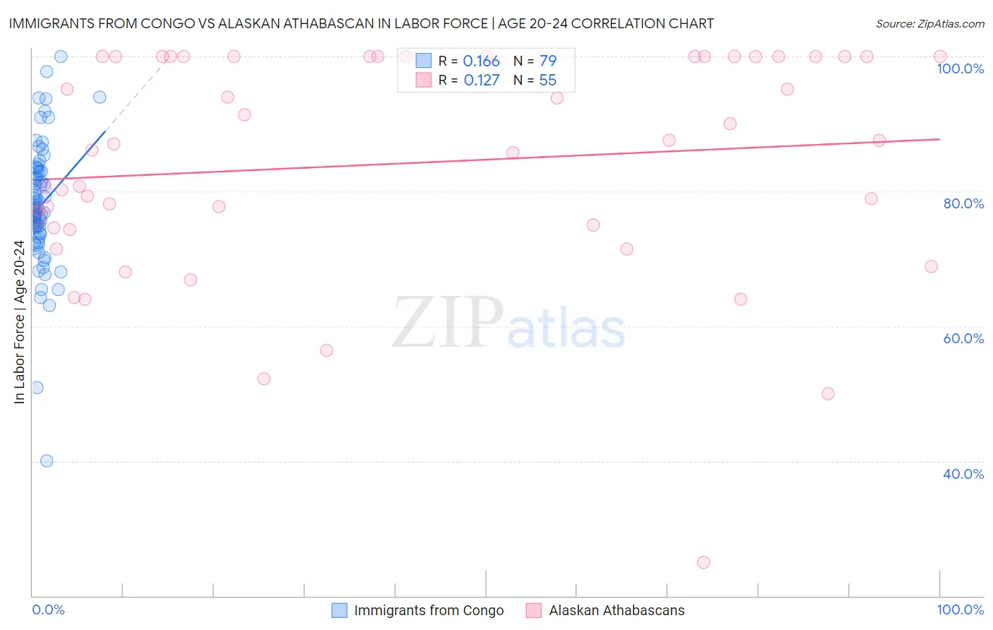 Immigrants from Congo vs Alaskan Athabascan In Labor Force | Age 20-24