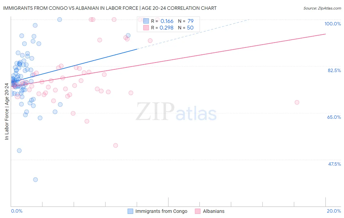 Immigrants from Congo vs Albanian In Labor Force | Age 20-24