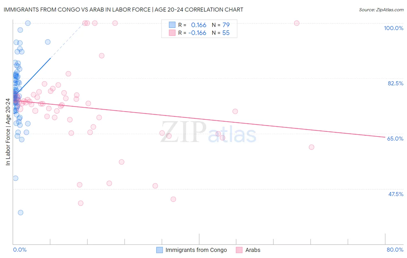 Immigrants from Congo vs Arab In Labor Force | Age 20-24