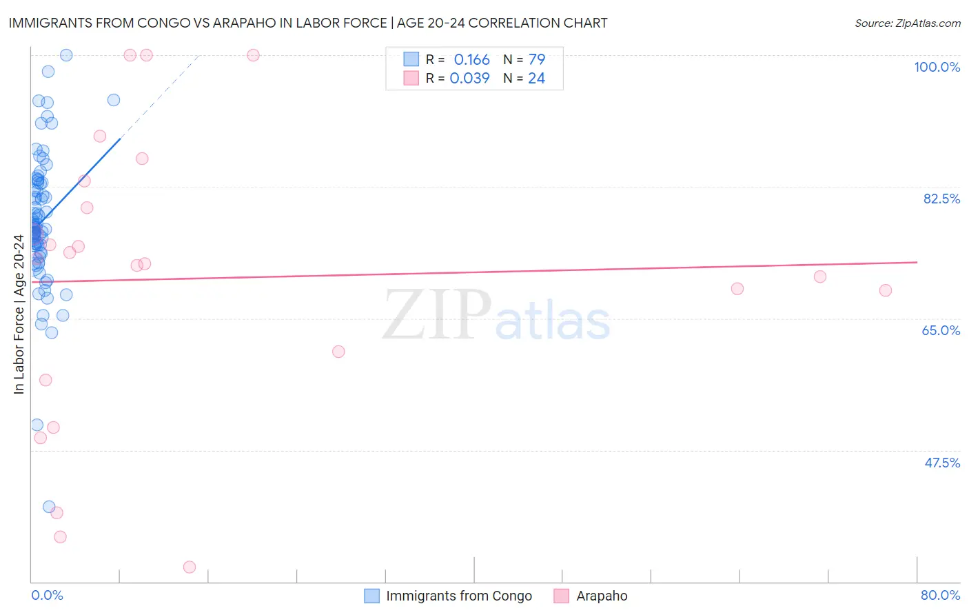Immigrants from Congo vs Arapaho In Labor Force | Age 20-24