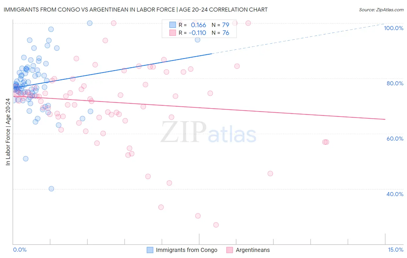Immigrants from Congo vs Argentinean In Labor Force | Age 20-24