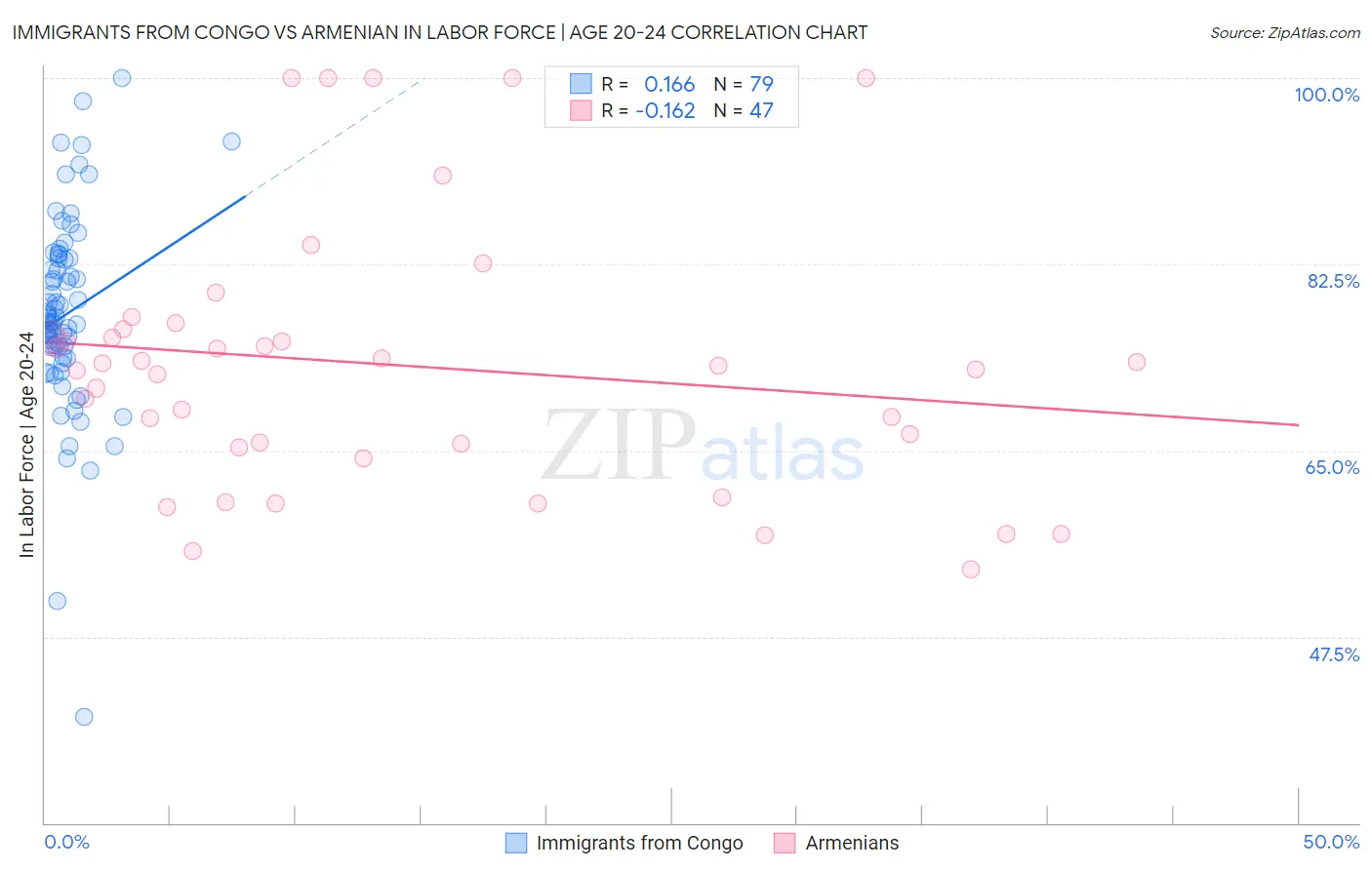 Immigrants from Congo vs Armenian In Labor Force | Age 20-24
