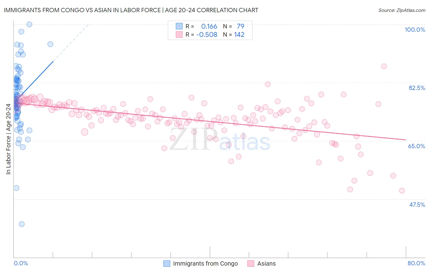 Immigrants from Congo vs Asian In Labor Force | Age 20-24