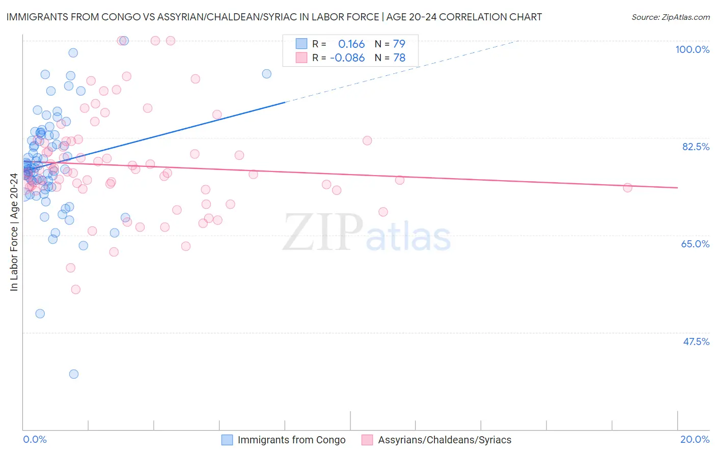 Immigrants from Congo vs Assyrian/Chaldean/Syriac In Labor Force | Age 20-24