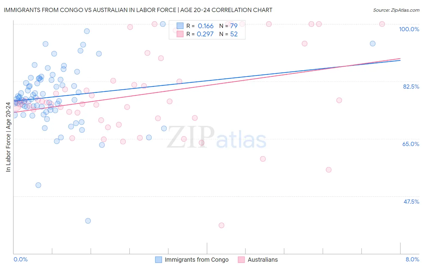 Immigrants from Congo vs Australian In Labor Force | Age 20-24