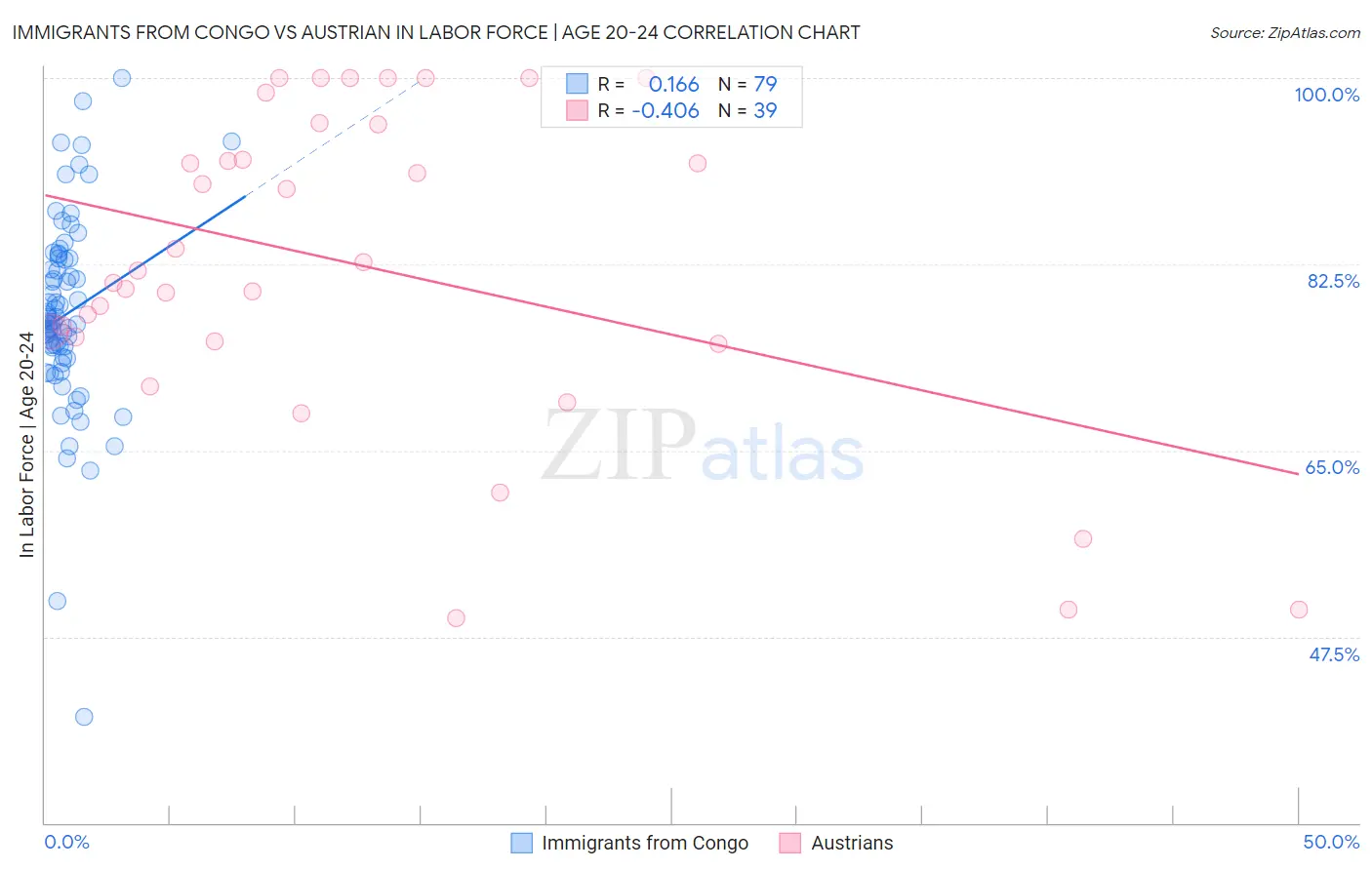 Immigrants from Congo vs Austrian In Labor Force | Age 20-24