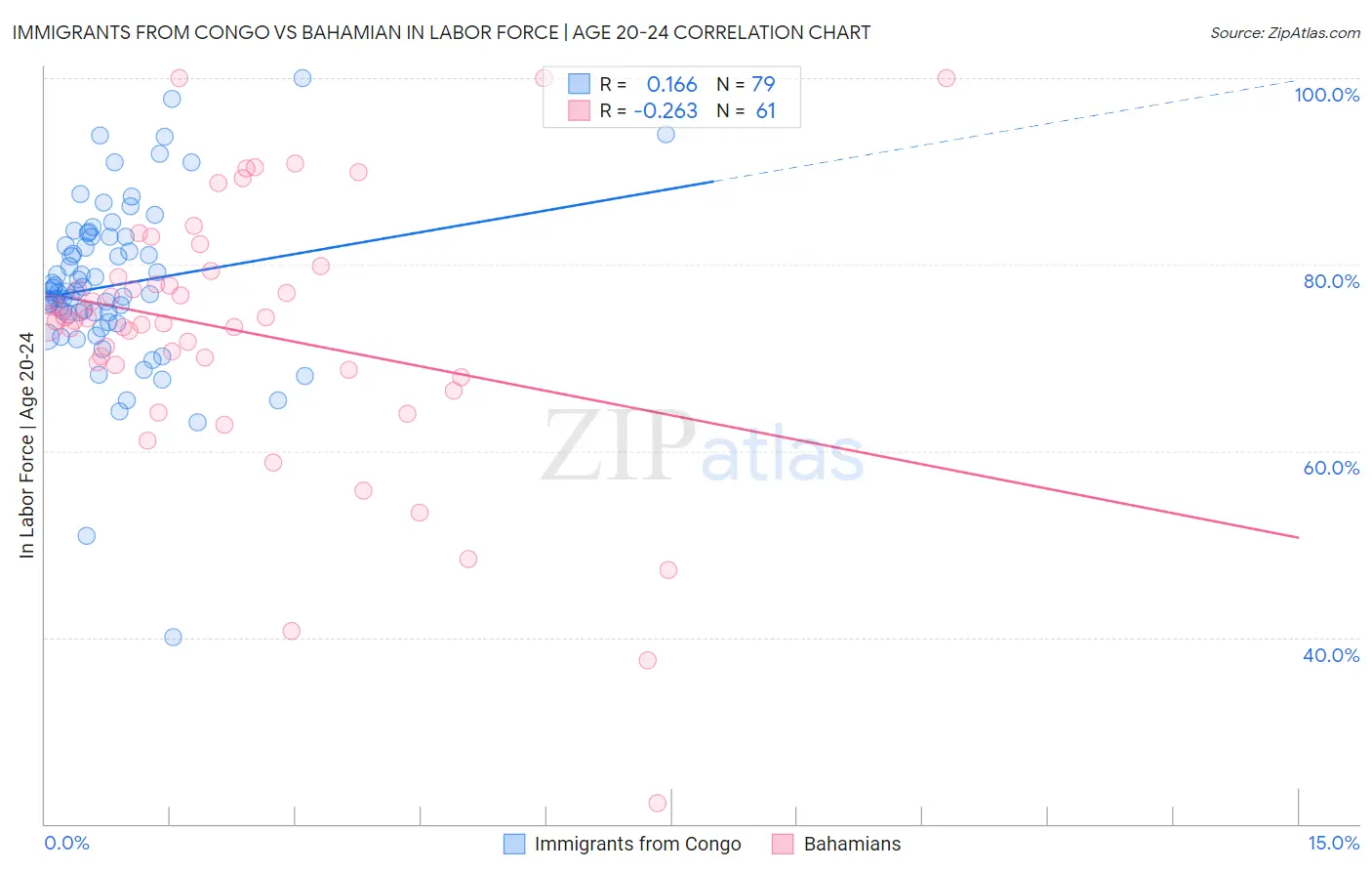 Immigrants from Congo vs Bahamian In Labor Force | Age 20-24