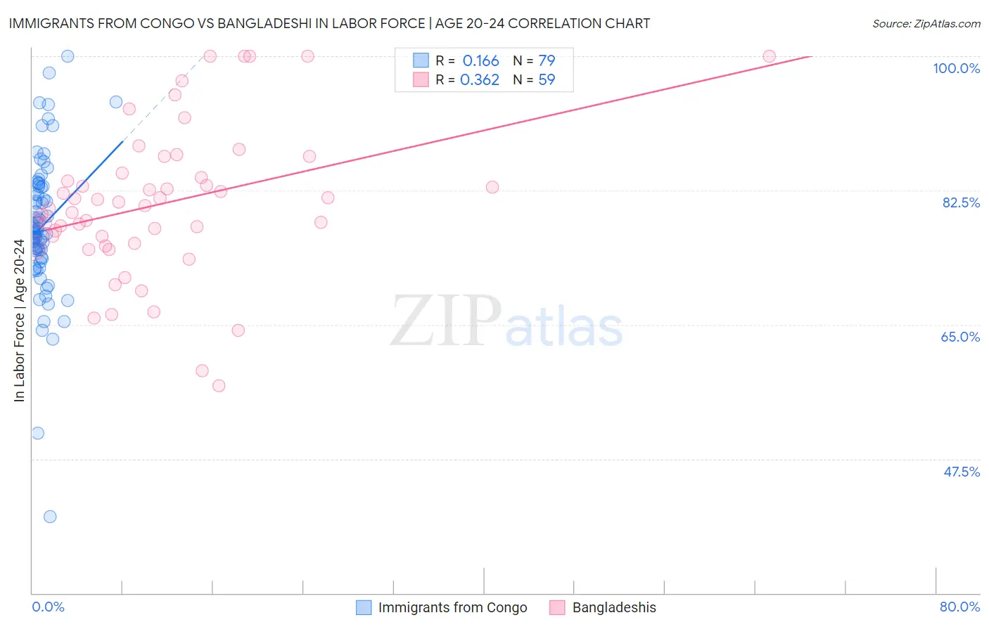 Immigrants from Congo vs Bangladeshi In Labor Force | Age 20-24