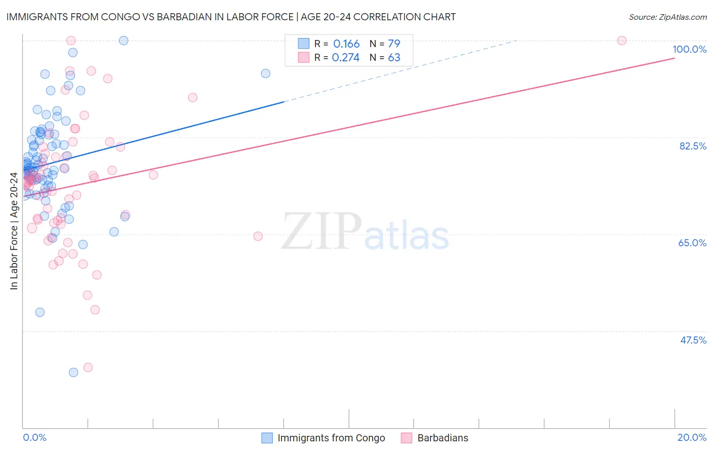 Immigrants from Congo vs Barbadian In Labor Force | Age 20-24