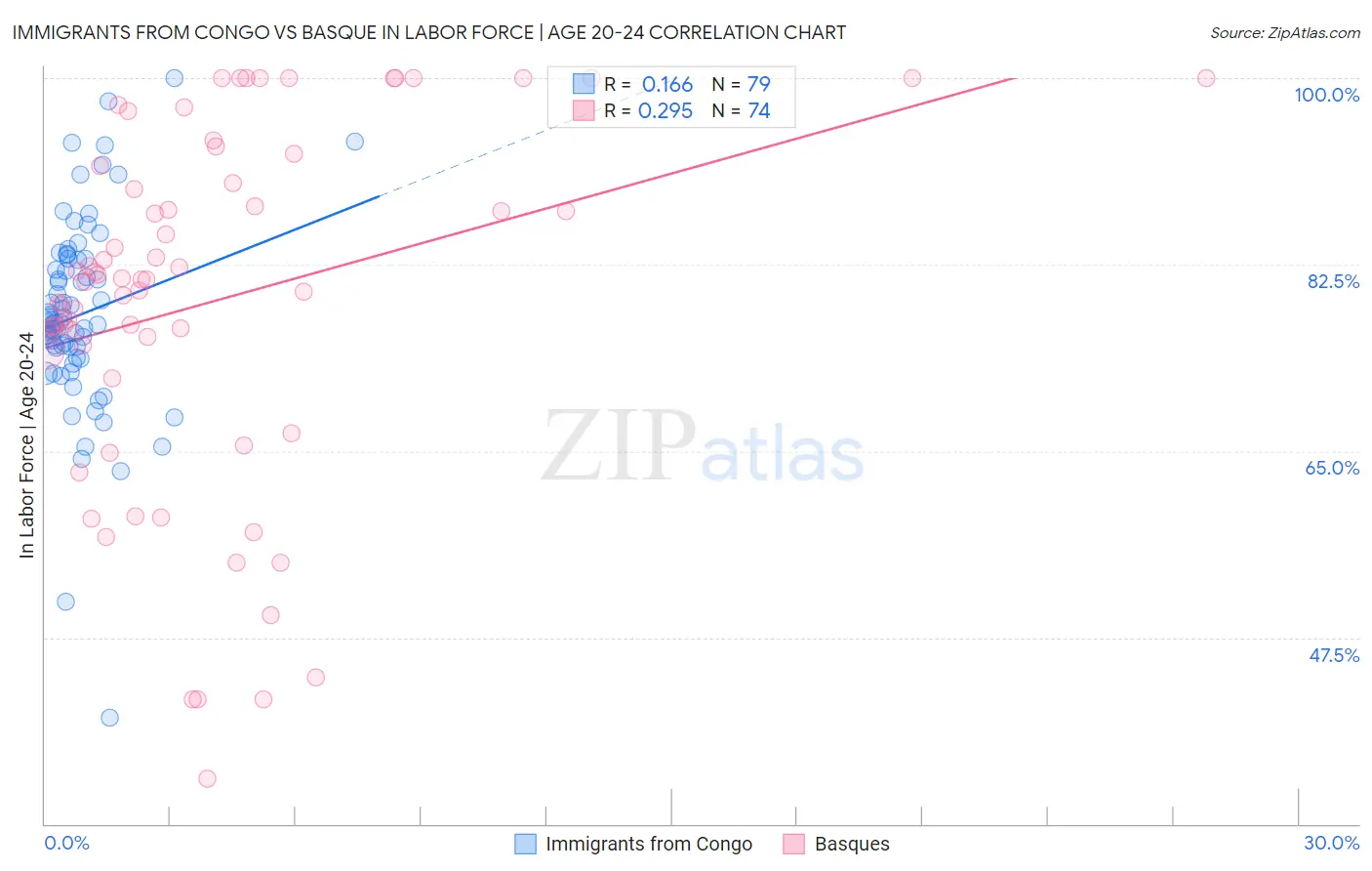 Immigrants from Congo vs Basque In Labor Force | Age 20-24