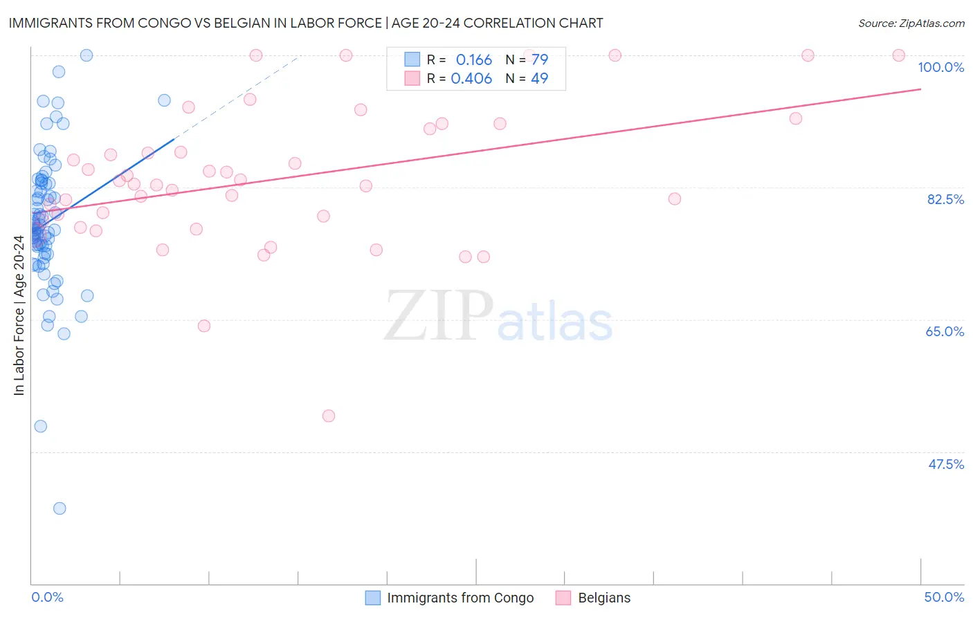 Immigrants from Congo vs Belgian In Labor Force | Age 20-24