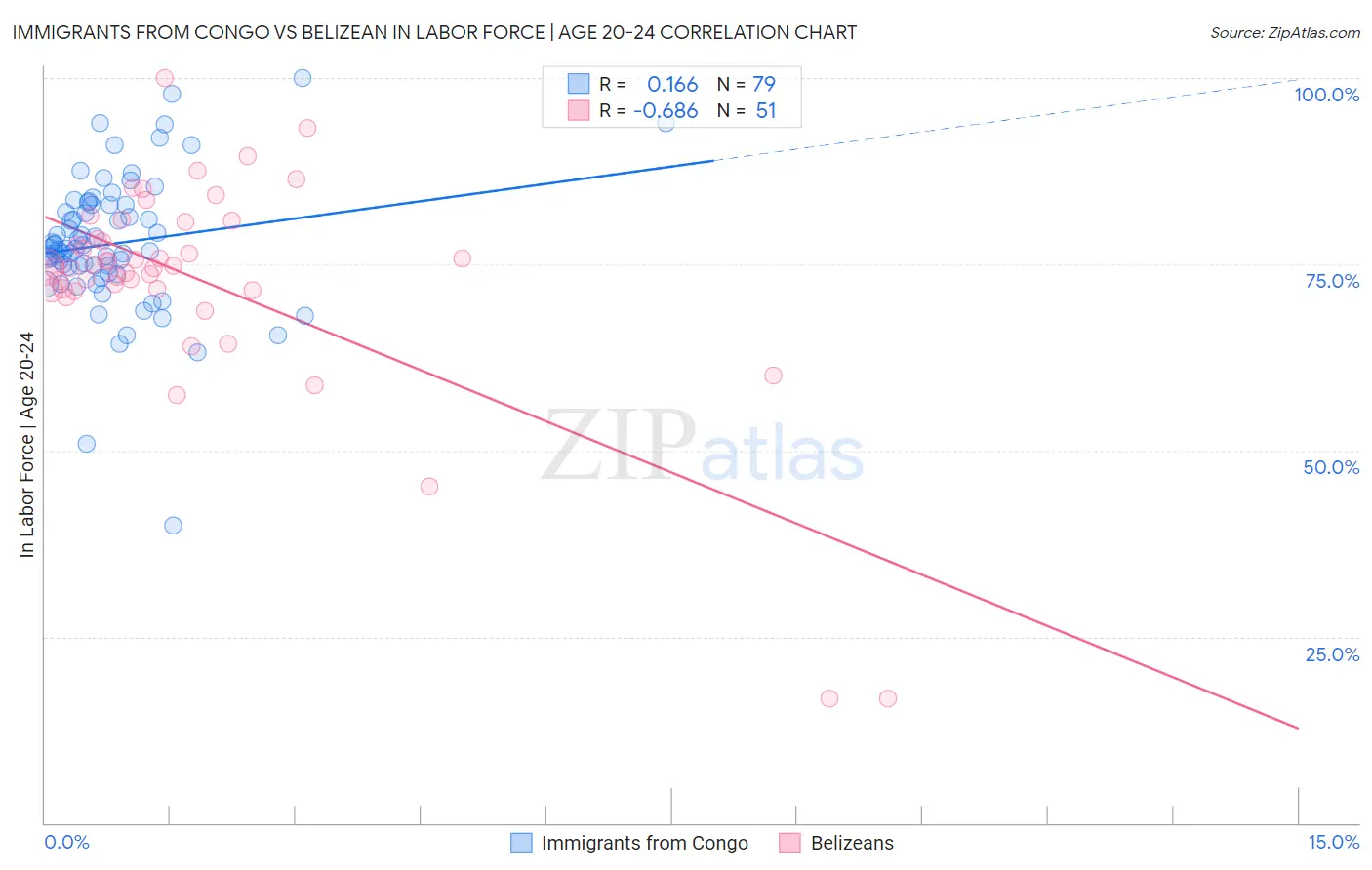 Immigrants from Congo vs Belizean In Labor Force | Age 20-24