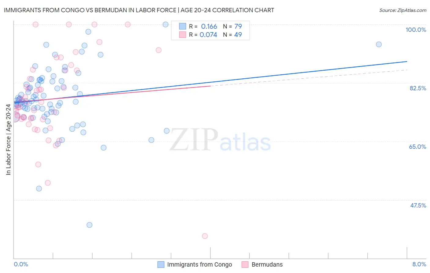 Immigrants from Congo vs Bermudan In Labor Force | Age 20-24