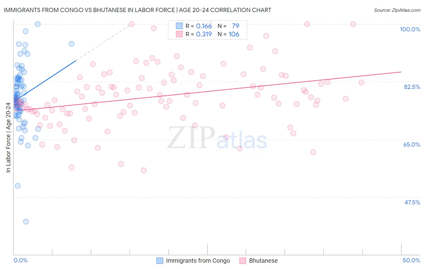 Immigrants from Congo vs Bhutanese In Labor Force | Age 20-24