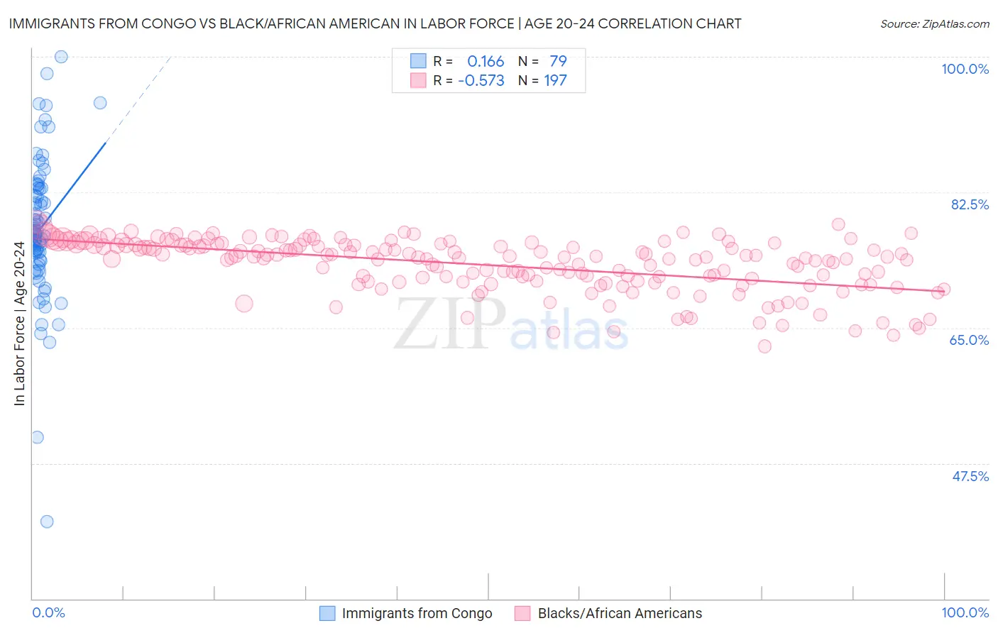 Immigrants from Congo vs Black/African American In Labor Force | Age 20-24