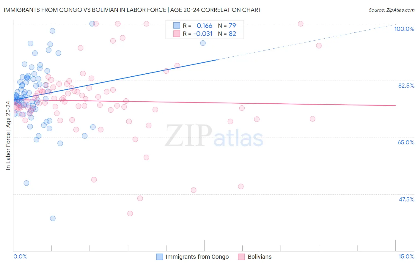 Immigrants from Congo vs Bolivian In Labor Force | Age 20-24
