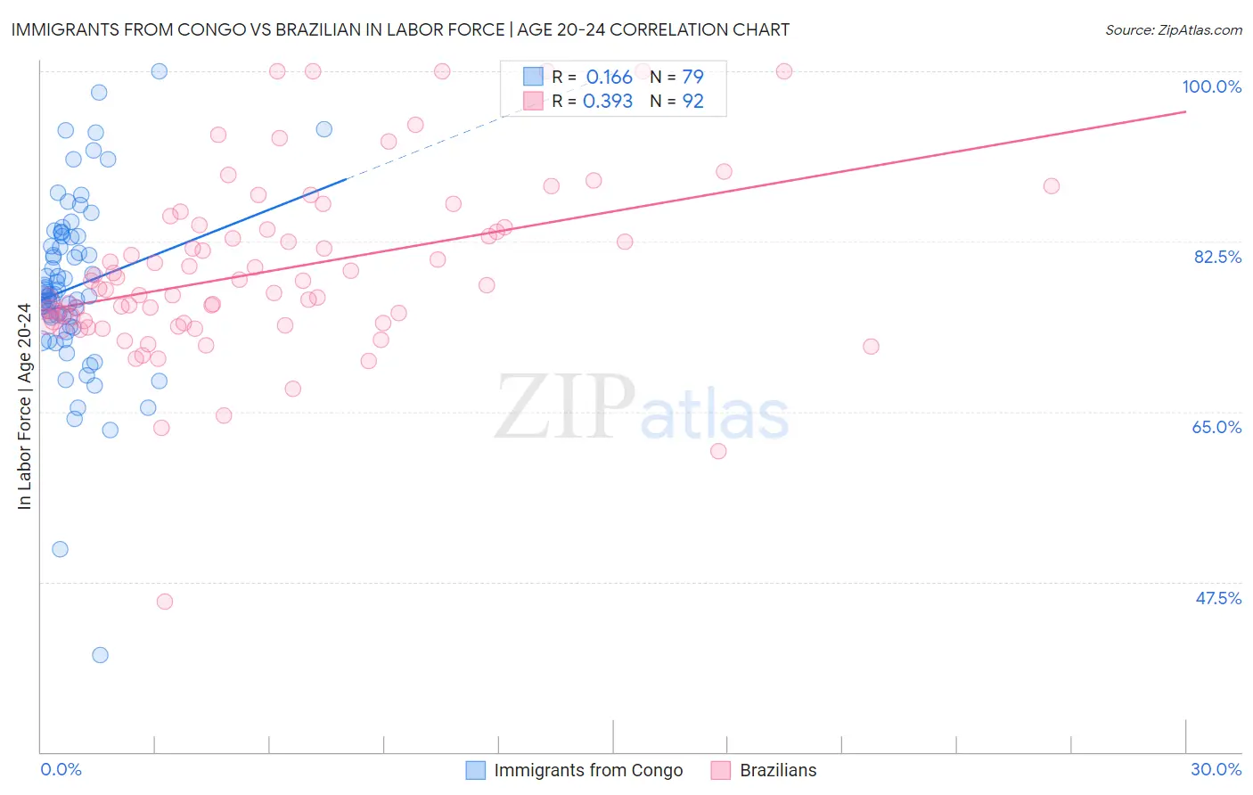Immigrants from Congo vs Brazilian In Labor Force | Age 20-24