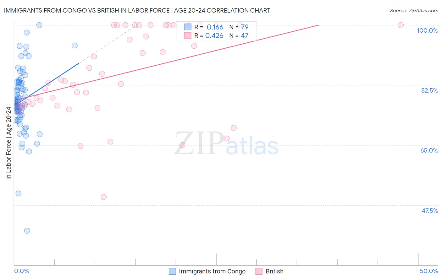 Immigrants from Congo vs British In Labor Force | Age 20-24