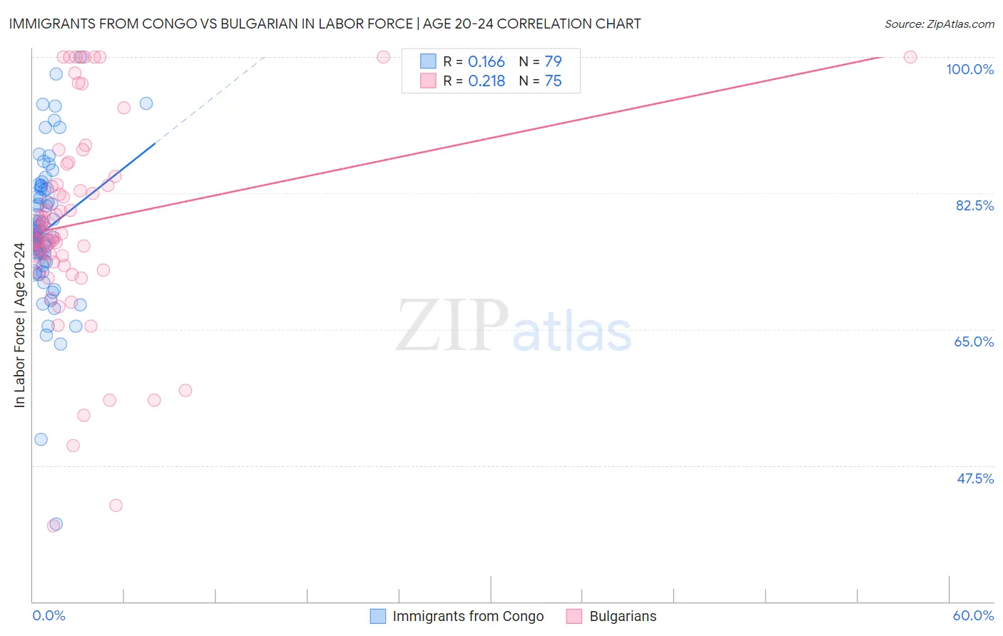Immigrants from Congo vs Bulgarian In Labor Force | Age 20-24