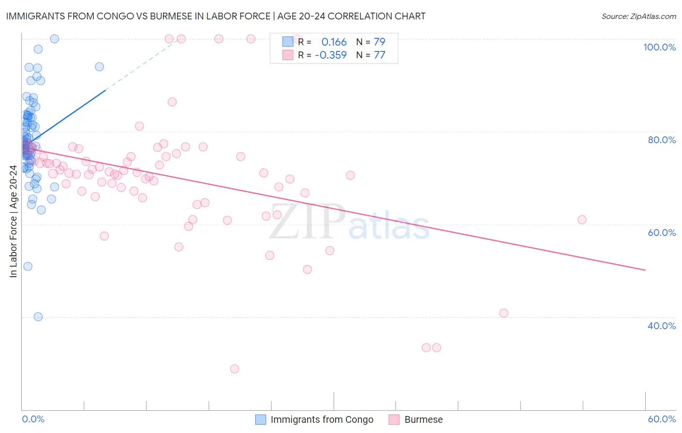 Immigrants from Congo vs Burmese In Labor Force | Age 20-24