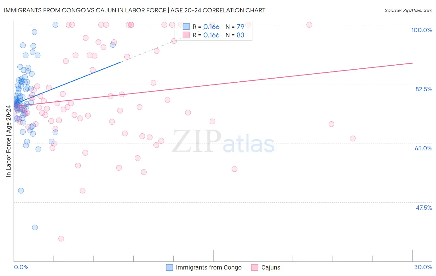Immigrants from Congo vs Cajun In Labor Force | Age 20-24