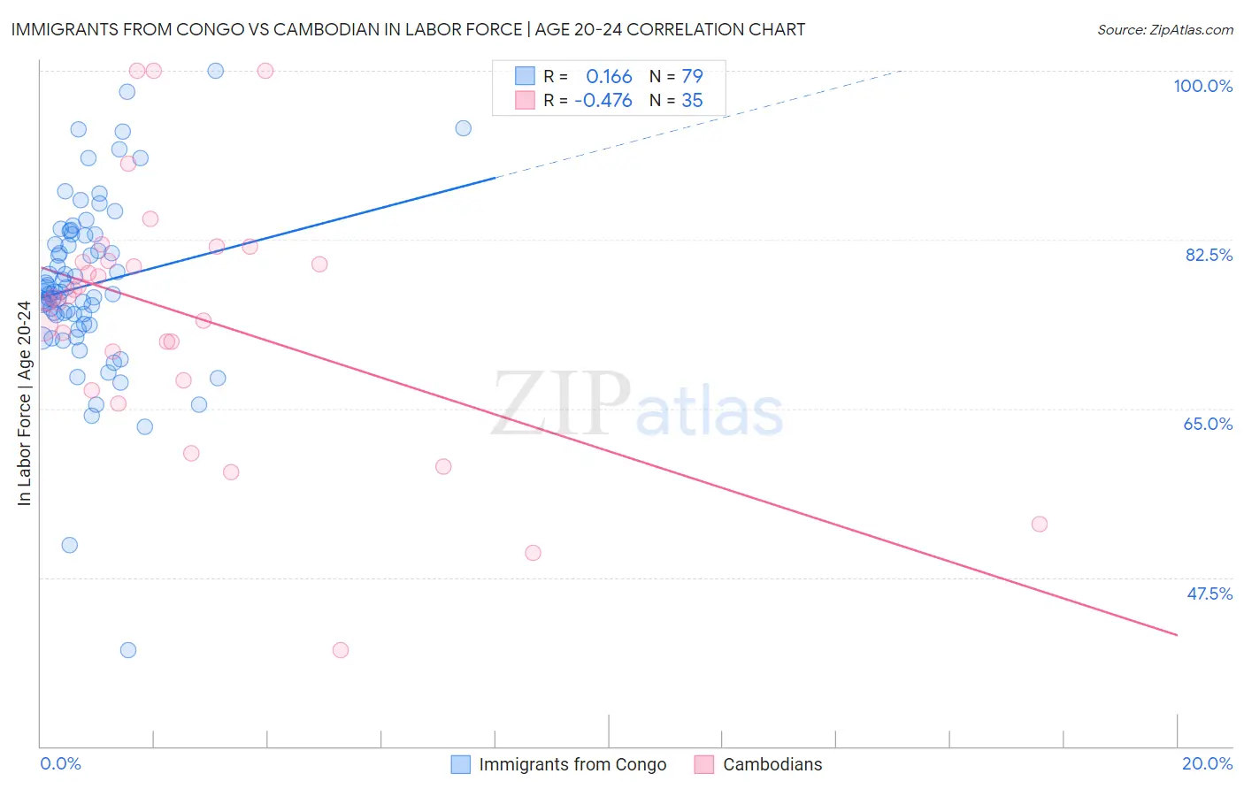 Immigrants from Congo vs Cambodian In Labor Force | Age 20-24