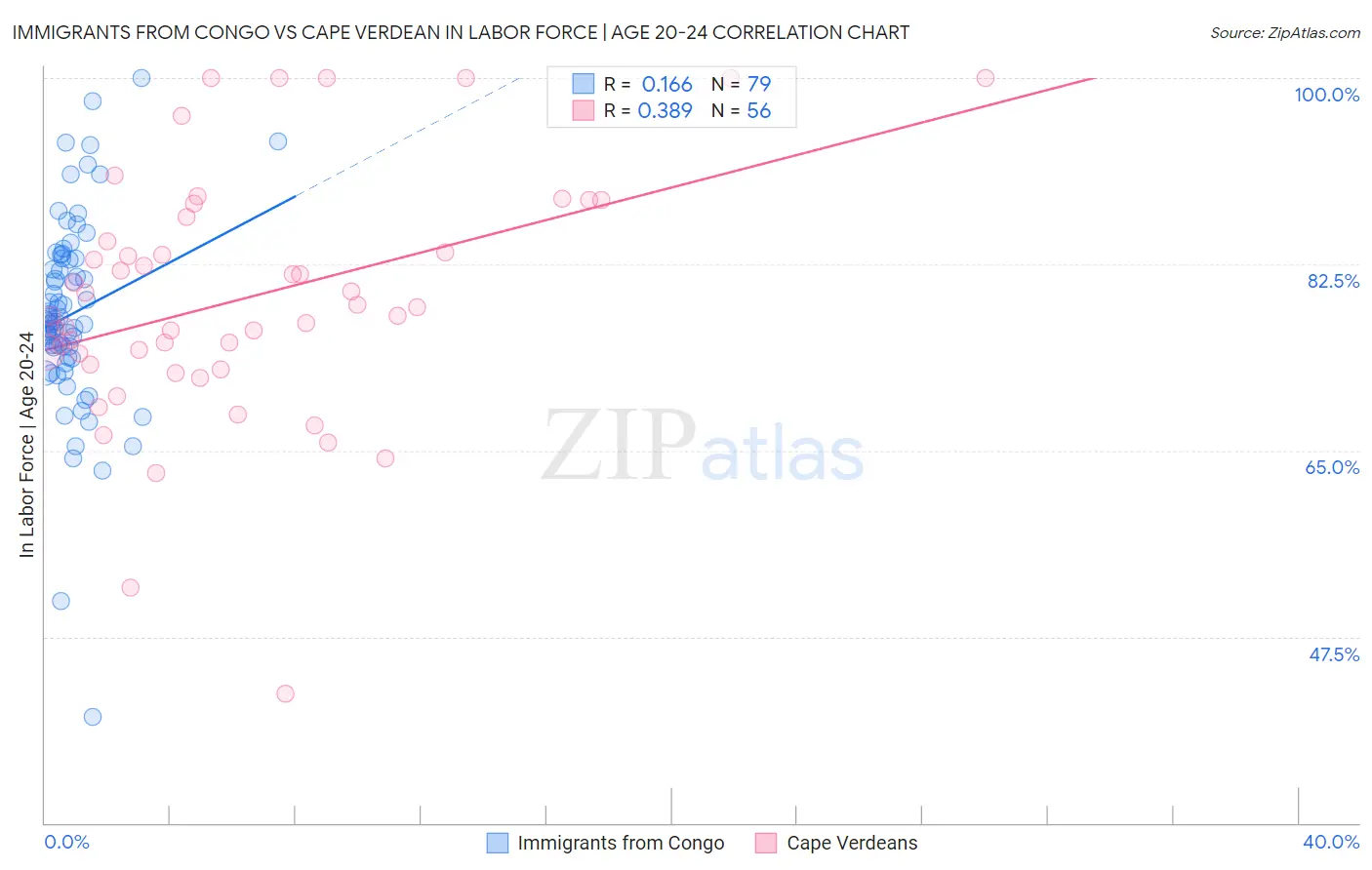 Immigrants from Congo vs Cape Verdean In Labor Force | Age 20-24