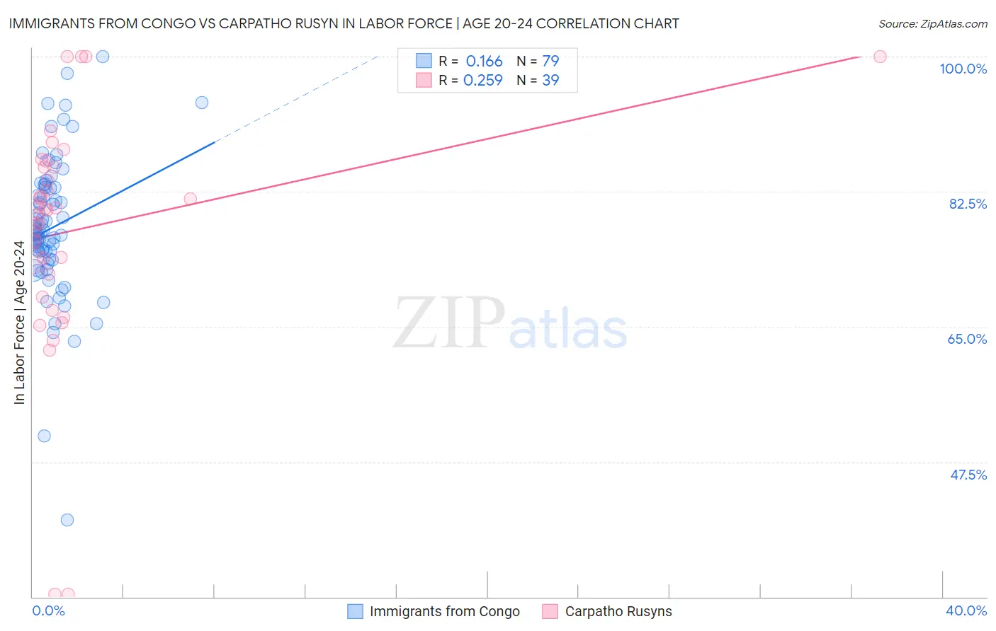 Immigrants from Congo vs Carpatho Rusyn In Labor Force | Age 20-24