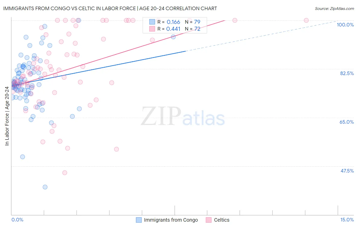 Immigrants from Congo vs Celtic In Labor Force | Age 20-24
