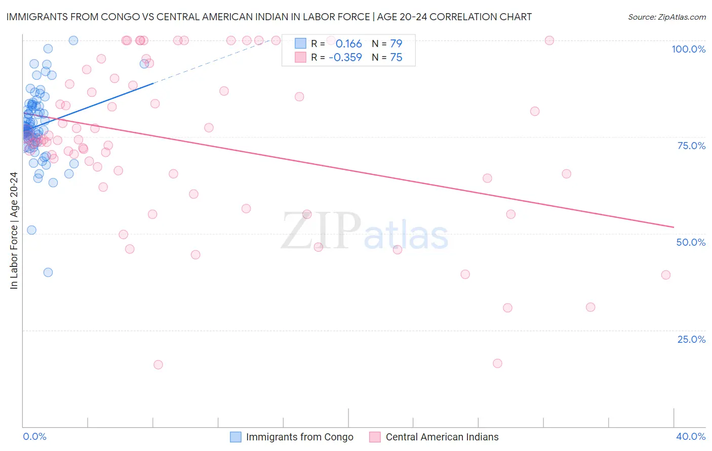 Immigrants from Congo vs Central American Indian In Labor Force | Age 20-24