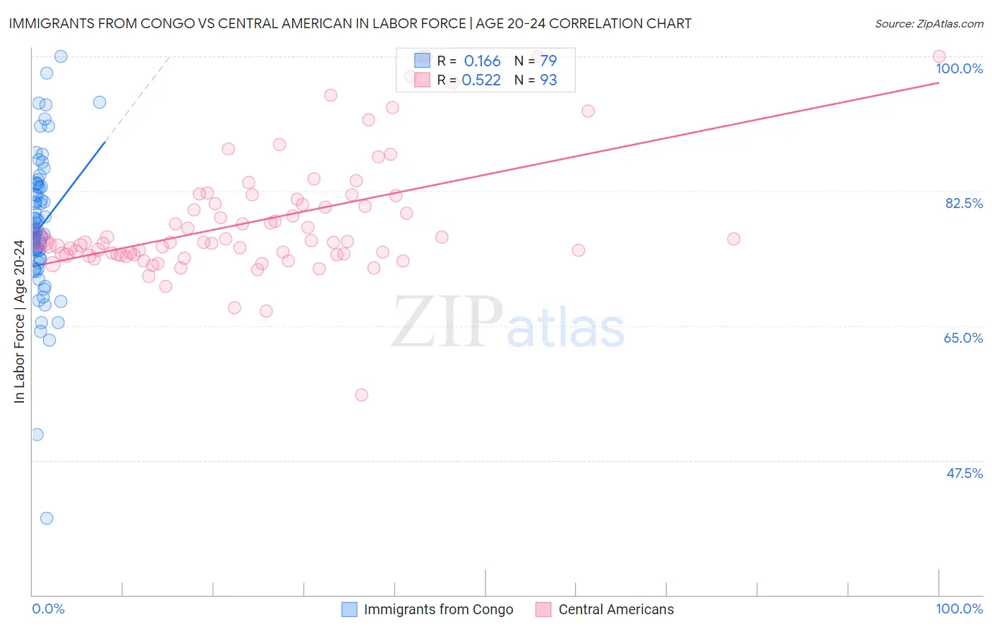 Immigrants from Congo vs Central American In Labor Force | Age 20-24
