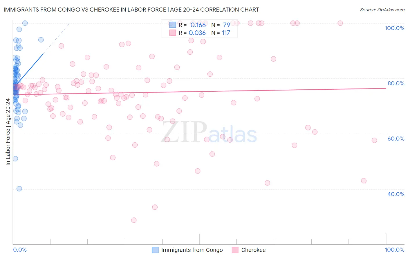 Immigrants from Congo vs Cherokee In Labor Force | Age 20-24