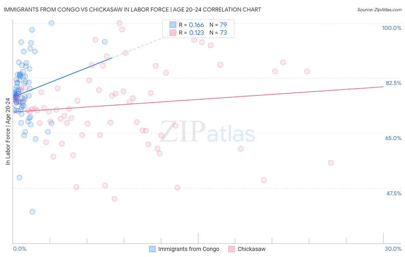 Immigrants from Congo vs Chickasaw In Labor Force | Age 20-24