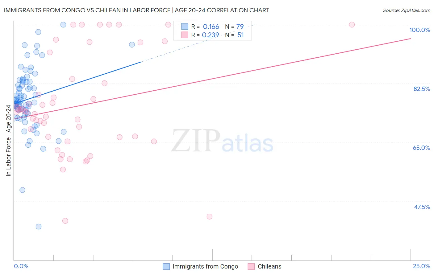 Immigrants from Congo vs Chilean In Labor Force | Age 20-24
