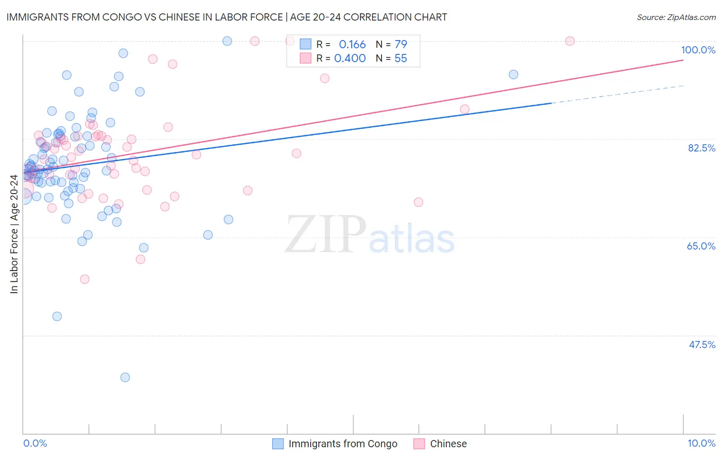 Immigrants from Congo vs Chinese In Labor Force | Age 20-24