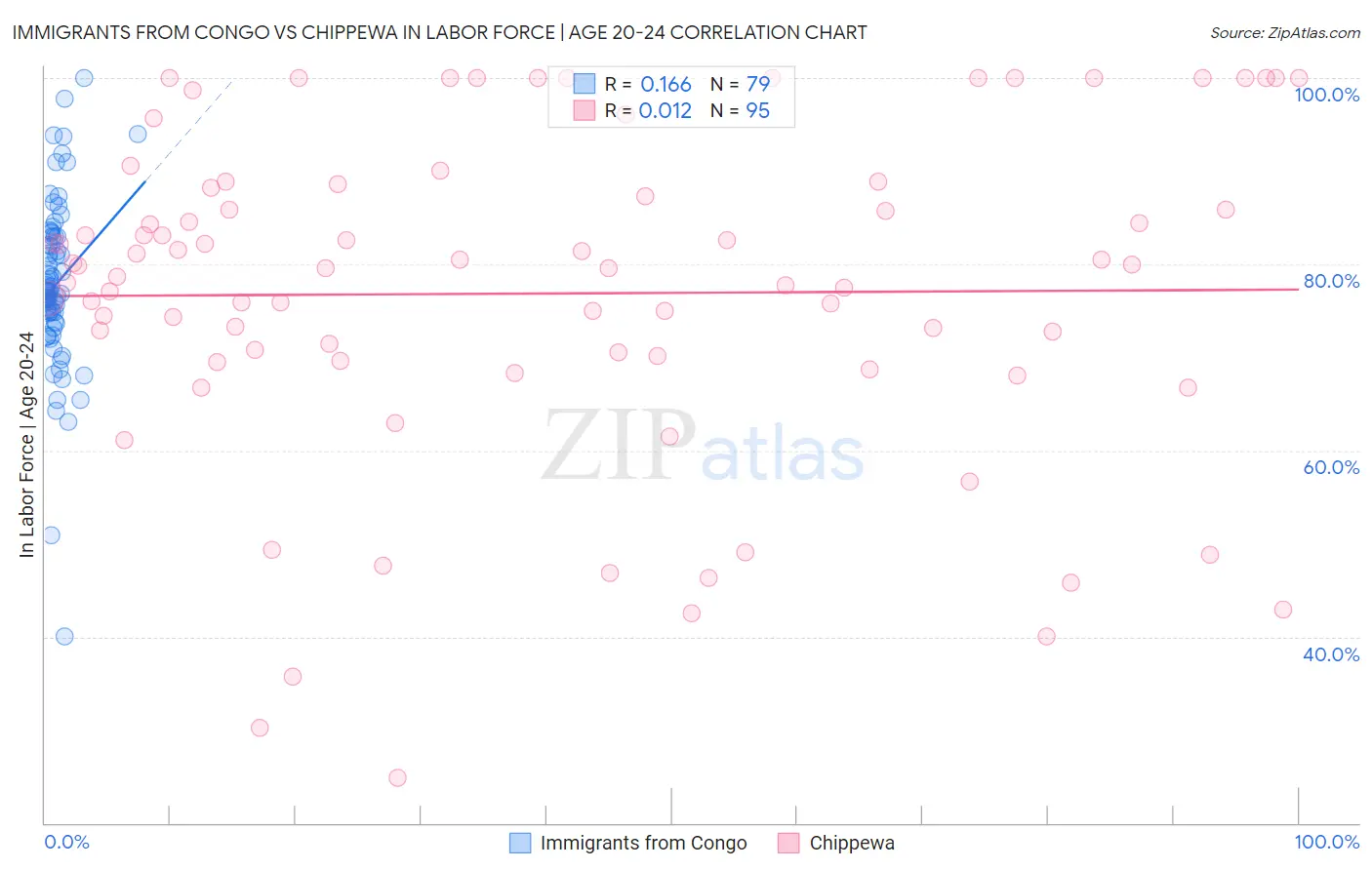 Immigrants from Congo vs Chippewa In Labor Force | Age 20-24
