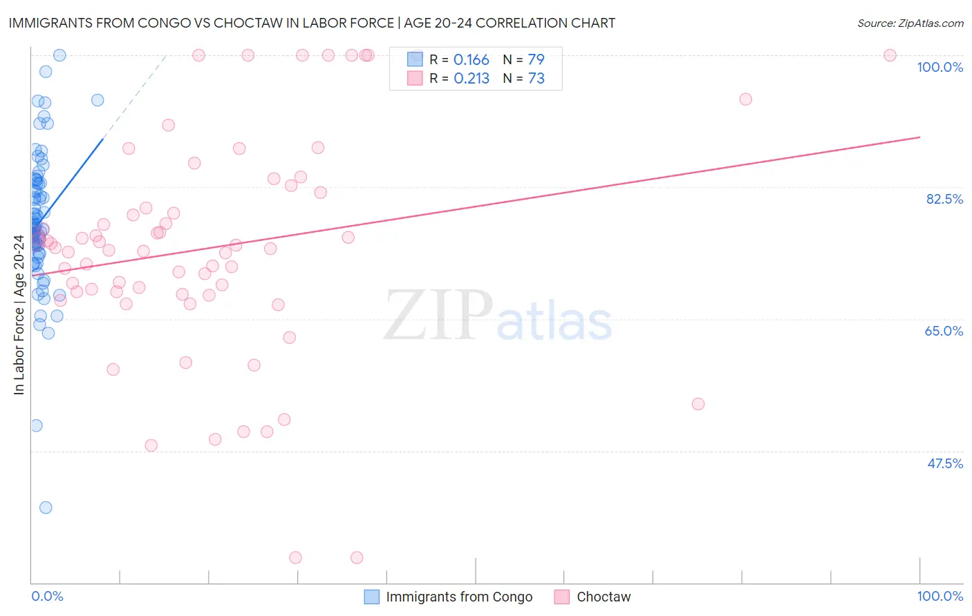 Immigrants from Congo vs Choctaw In Labor Force | Age 20-24