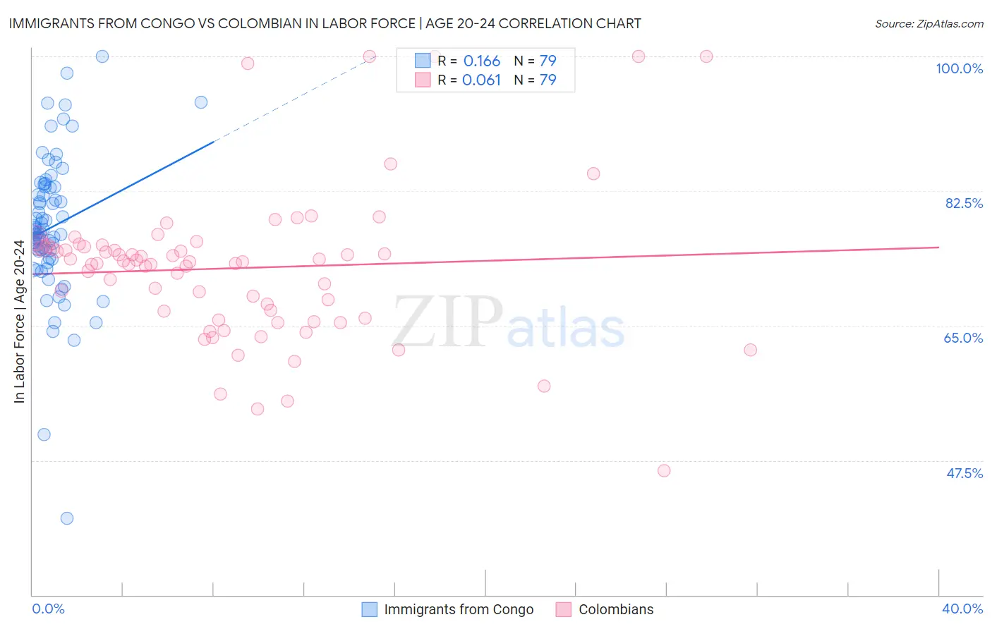 Immigrants from Congo vs Colombian In Labor Force | Age 20-24