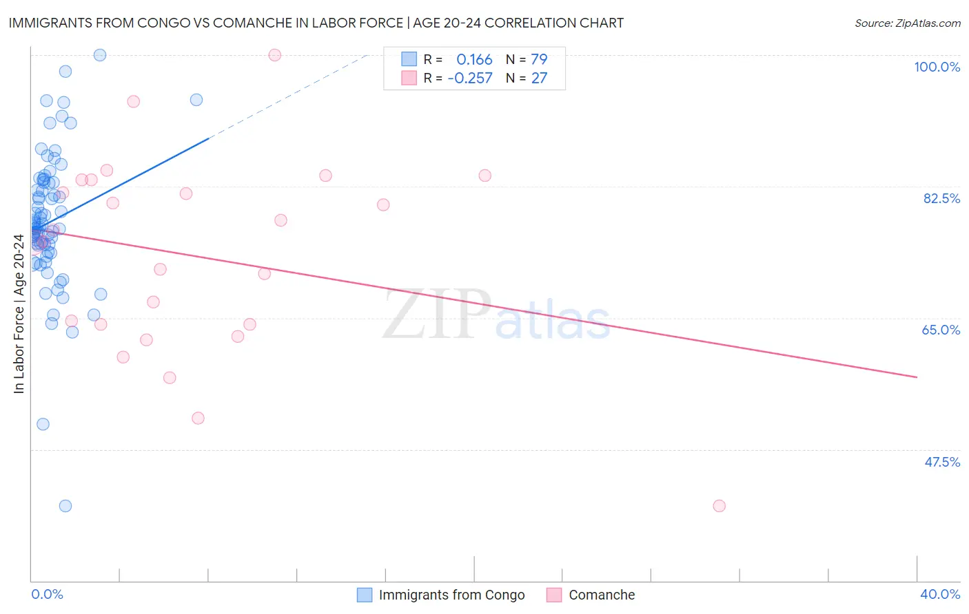 Immigrants from Congo vs Comanche In Labor Force | Age 20-24