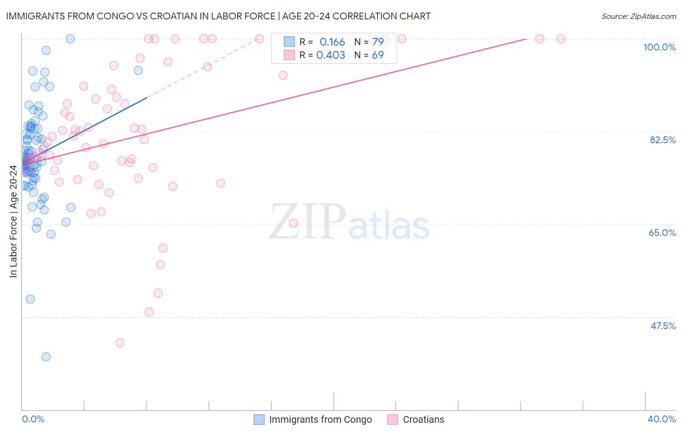 Immigrants from Congo vs Croatian In Labor Force | Age 20-24