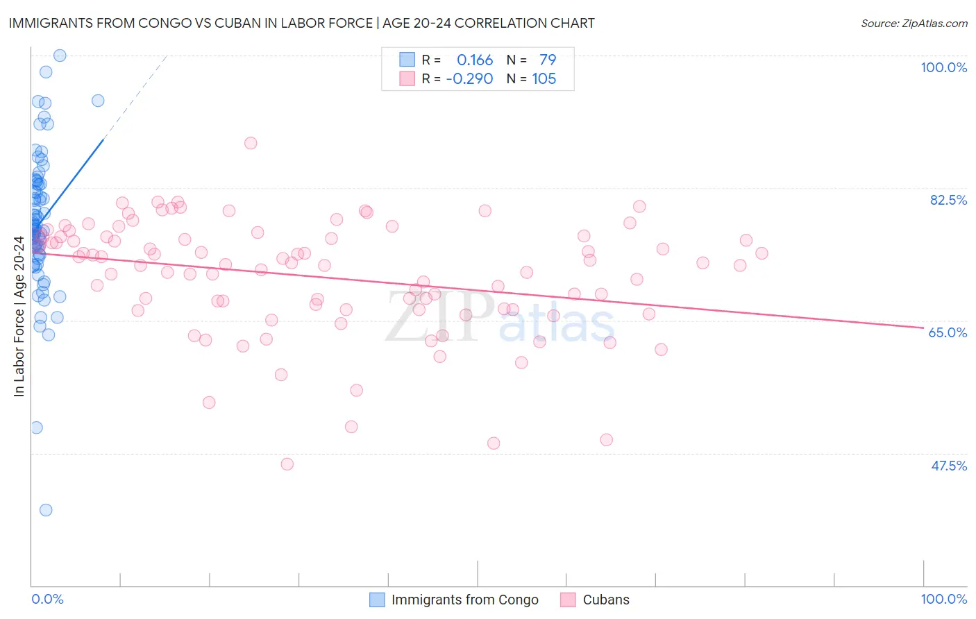 Immigrants from Congo vs Cuban In Labor Force | Age 20-24